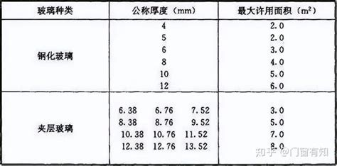 玻璃厚度計算|玻璃计算公式的应用与解析(玻璃如何计算公式)